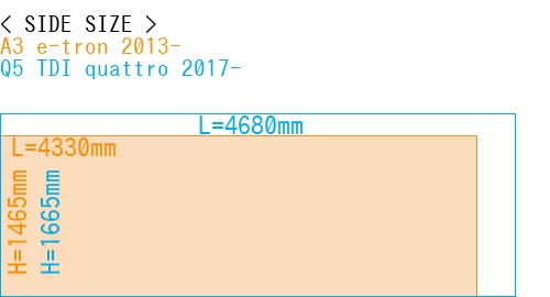 #A3 e-tron 2013- + Q5 TDI quattro 2017-